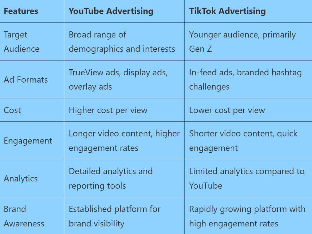 Comparison table showcasing the features of video ads on TikTok versus YouTube. Columns highlight metrics like audience engagement, ad format options, and cost for each platform.